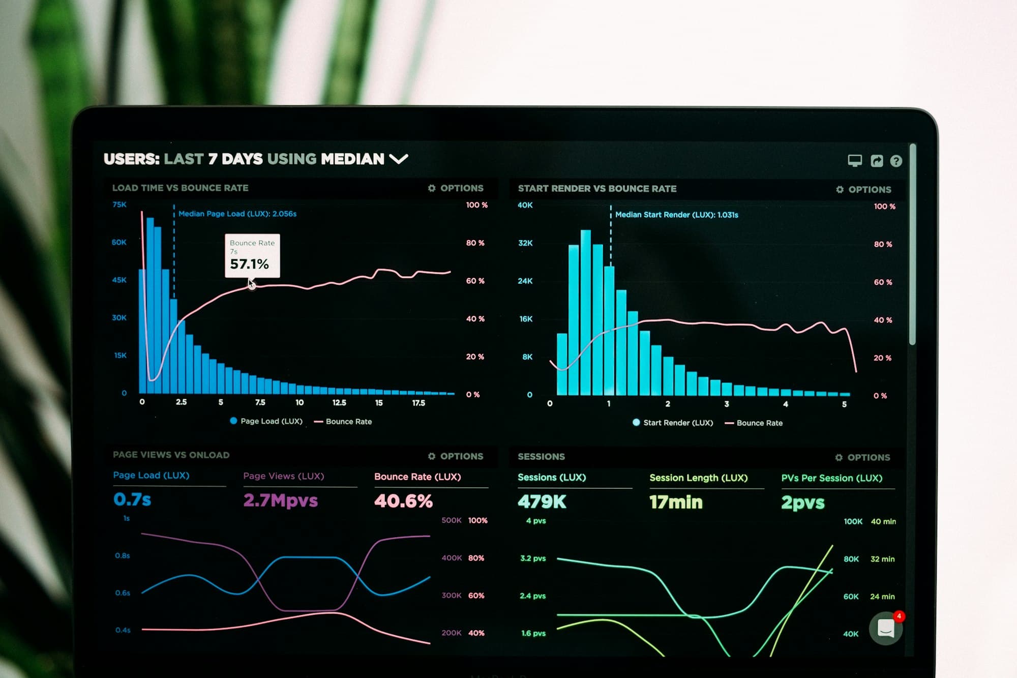 Analytics dashboard with charts on a tablet